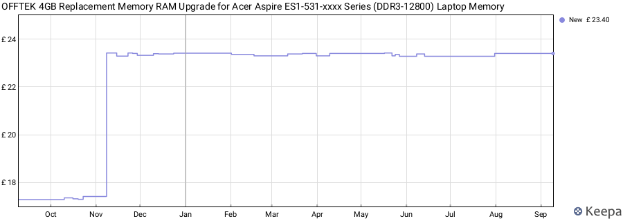 Price history graph