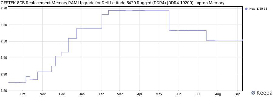 Price history graph