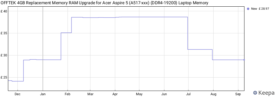 Price history graph