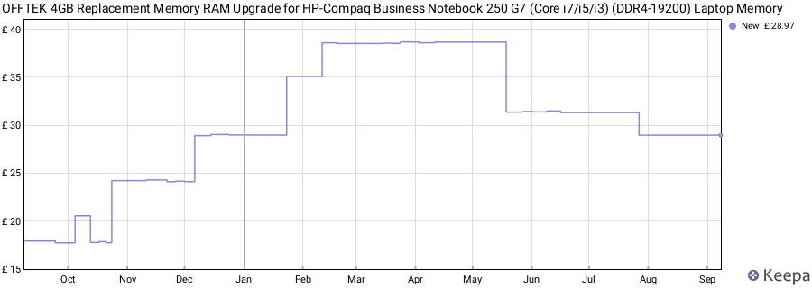 Price history graph