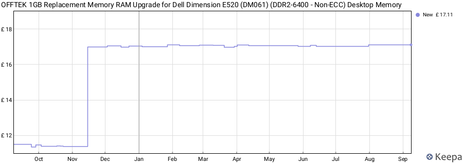 Price history graph