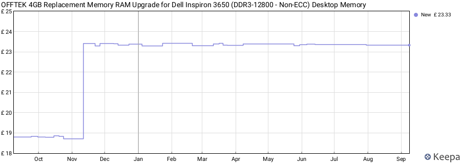 Price history graph