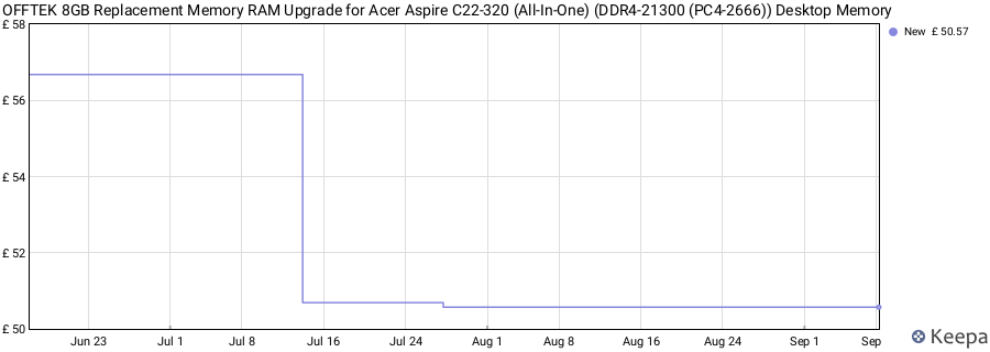Price history graph