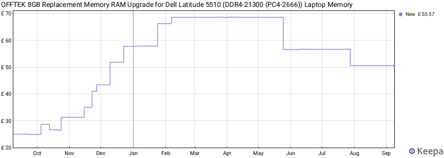 Price history graph
