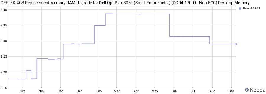 Price history graph