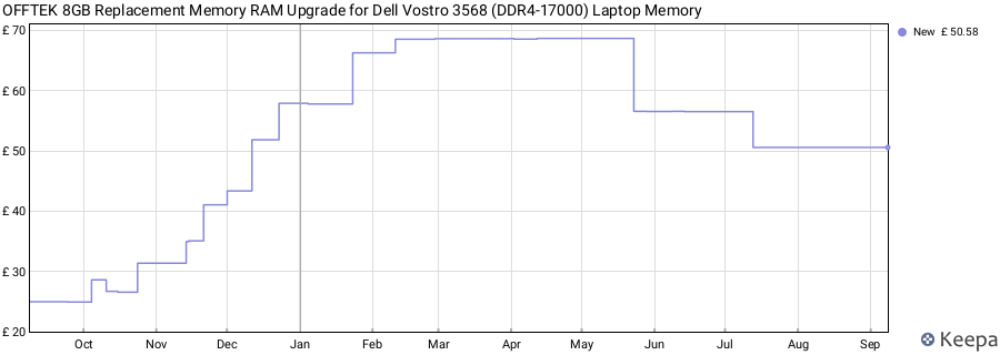 Price history graph
