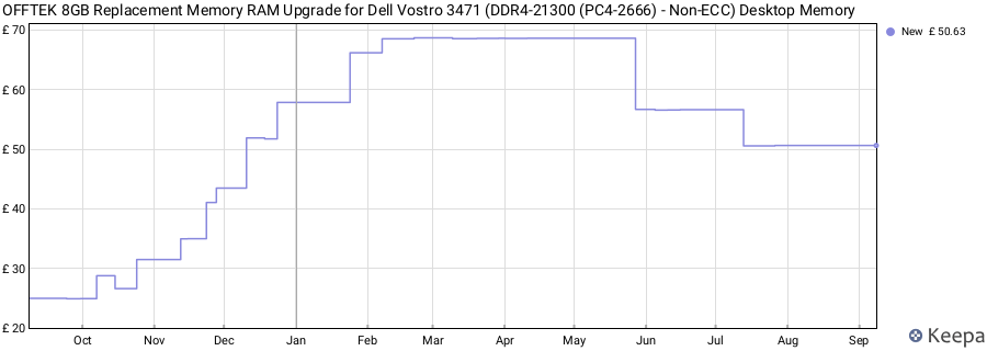Price history graph