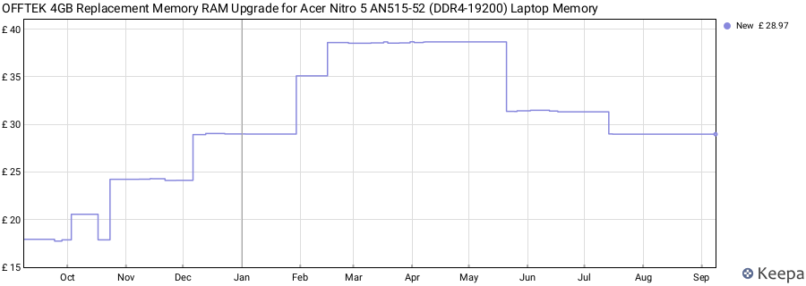 Price history graph
