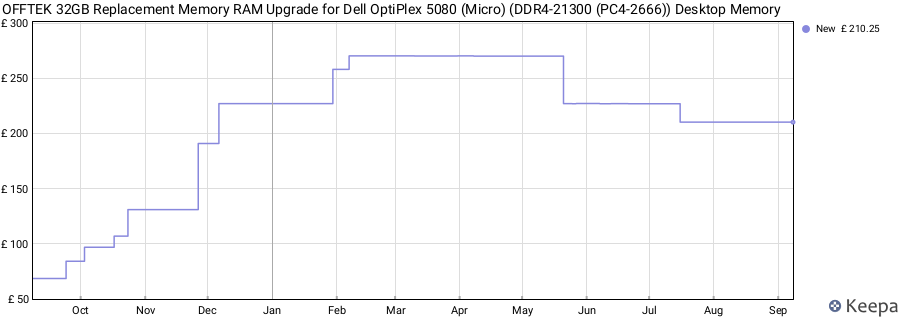 Price history graph