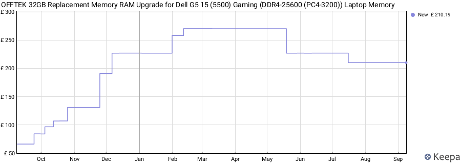 Price history graph