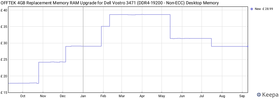 Price history graph