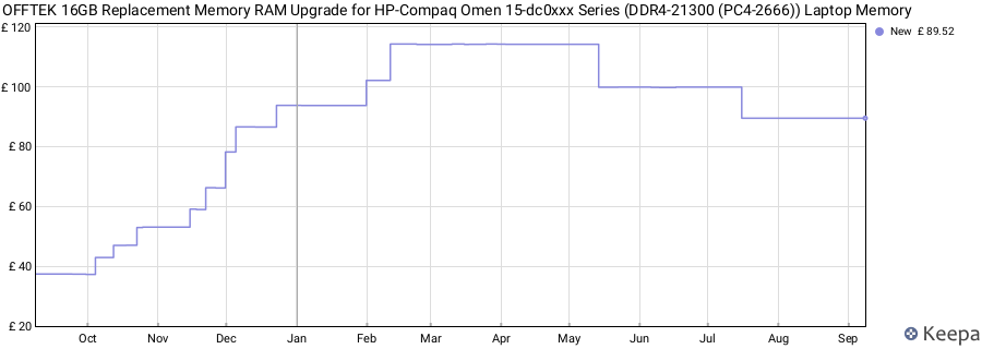Price history graph