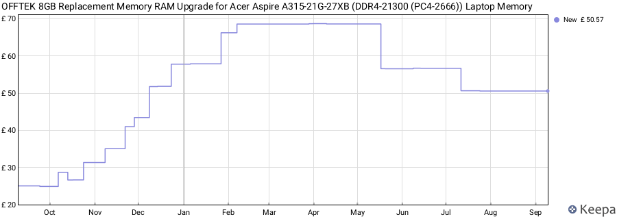 Price history graph