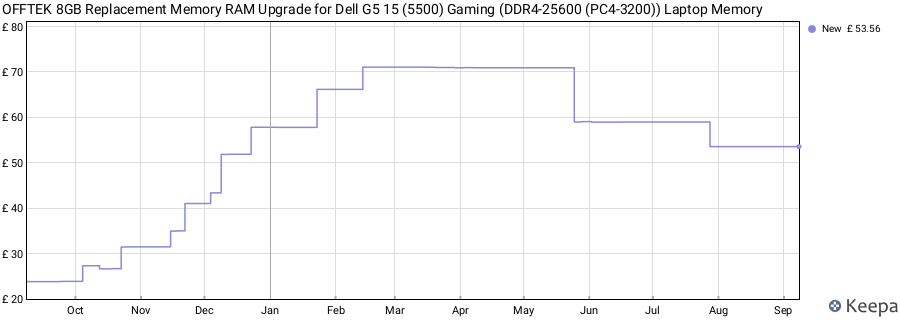 Price history graph