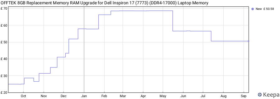 Price history graph