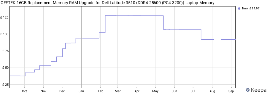 Price history graph