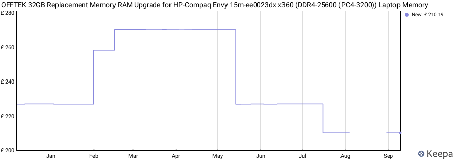 Price history graph