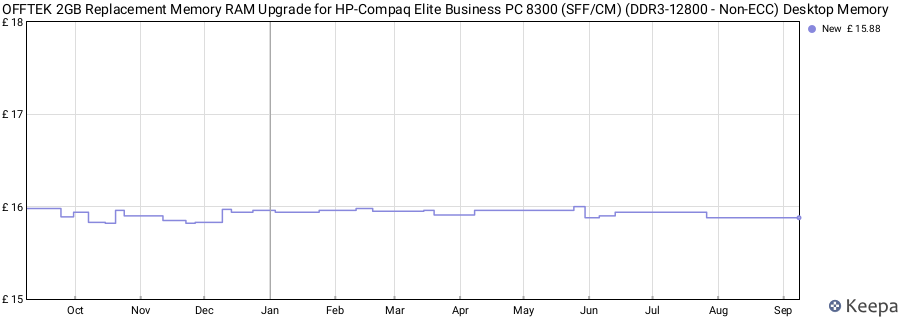 Price history graph