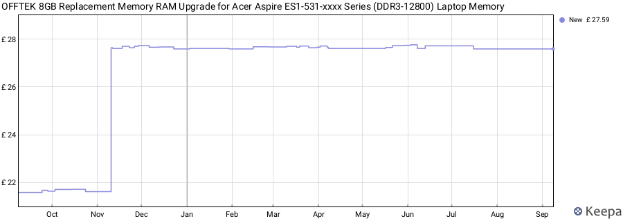 Price history graph