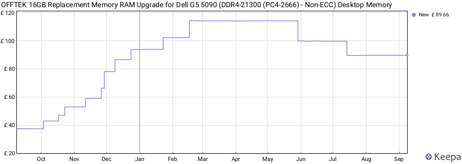 Price history graph