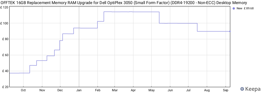 Price history graph