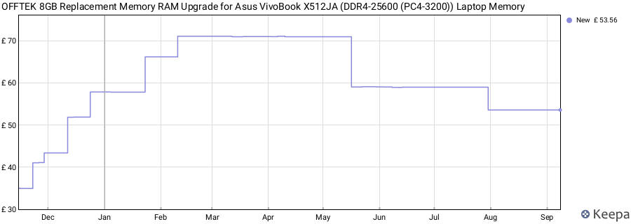Price history graph