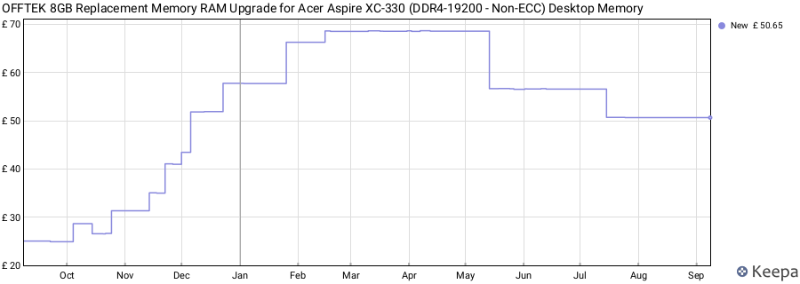 Price history graph