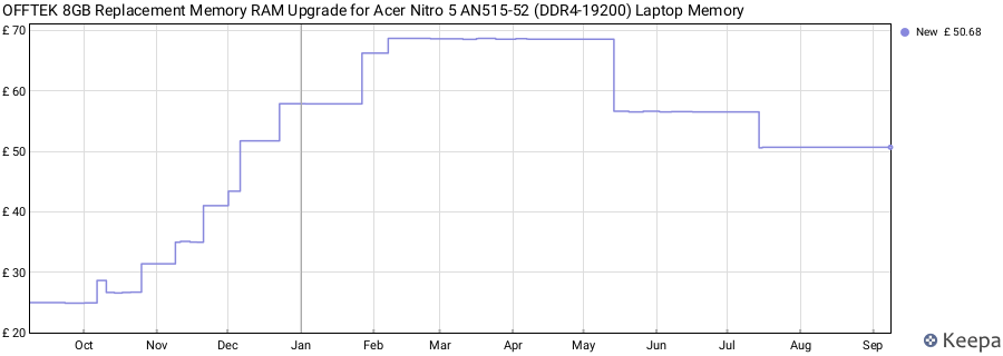 Price history graph