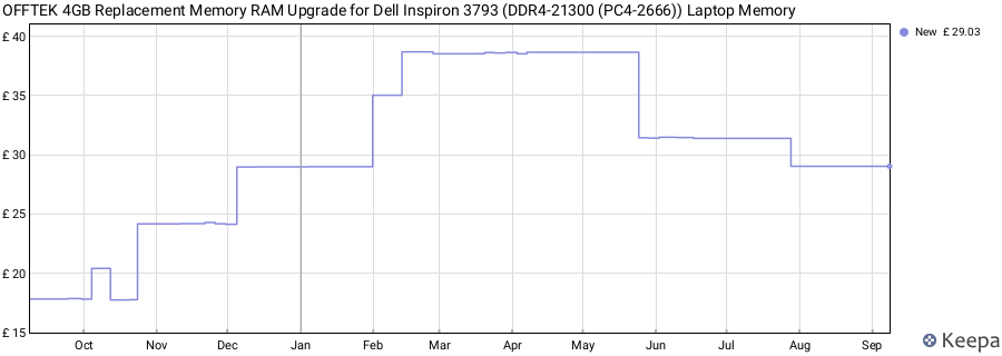 Price history graph