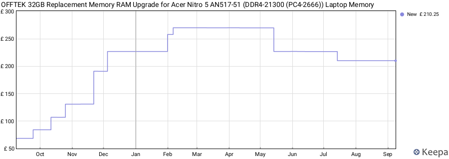 Price history graph