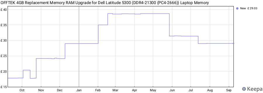 Price history graph
