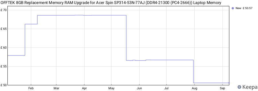 Price history graph