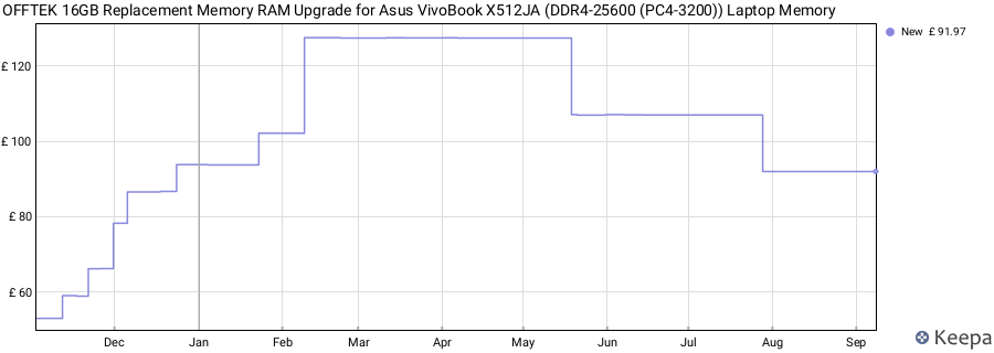 Price history graph