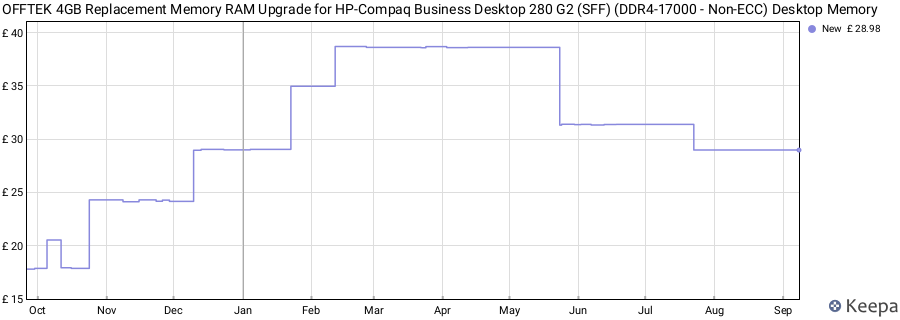 Price history graph
