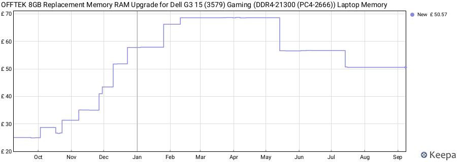 Price history graph