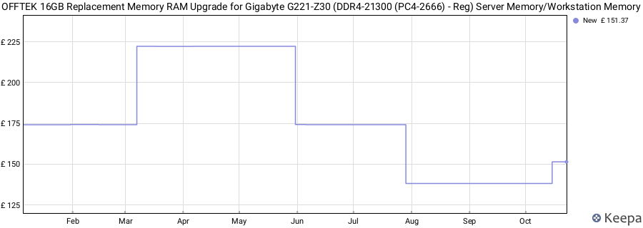 Price history graph