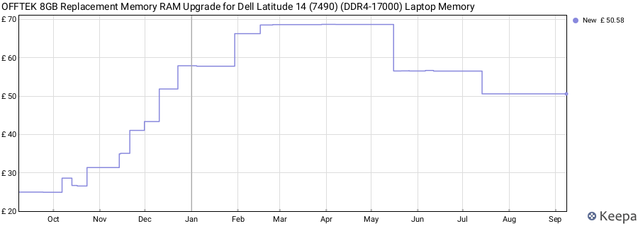 Price history graph