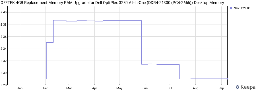 Price history graph