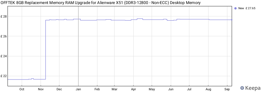 Price history graph