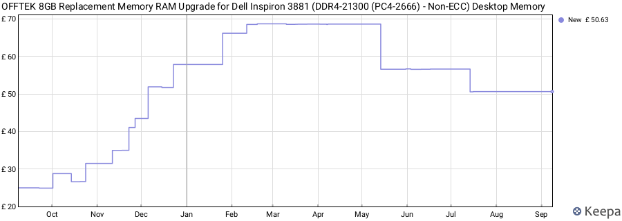 Price history graph