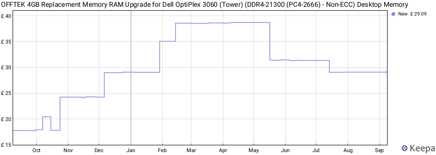 Price history graph