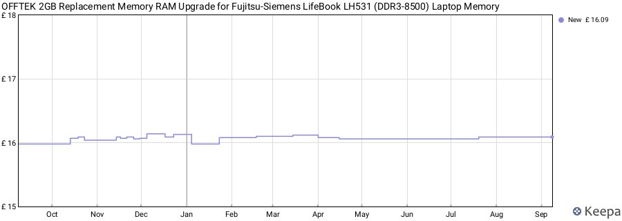 Price history graph