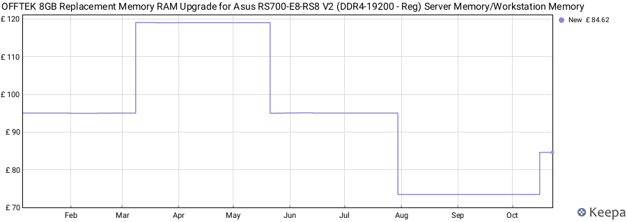 Price history graph