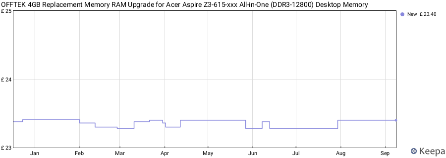 Price history graph