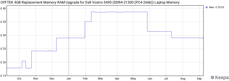 Price history graph