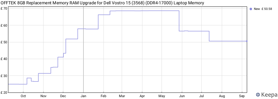 Price history graph