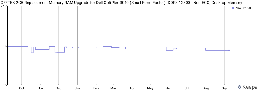 Price history graph