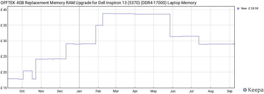 Price history graph