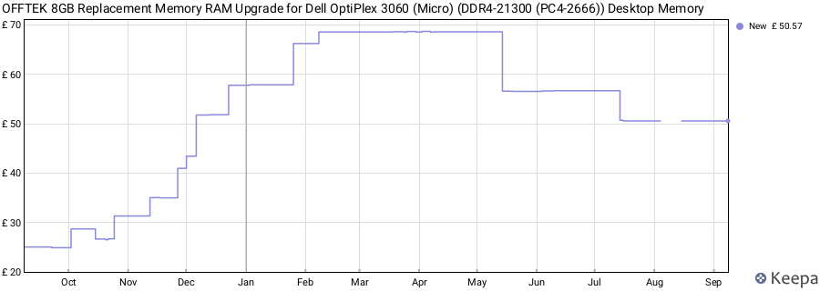 Price history graph