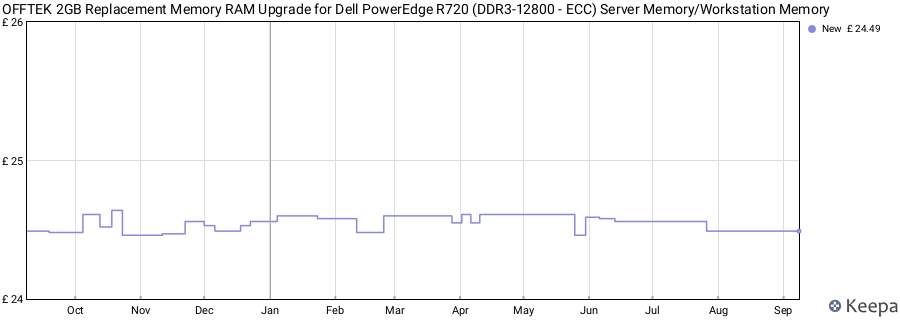 Price history graph